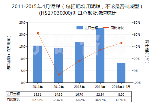 2011-2015年4月泥煤（包括肥料用泥煤，不論是否制成型）(HS27030000)進口總額及增速統(tǒng)計